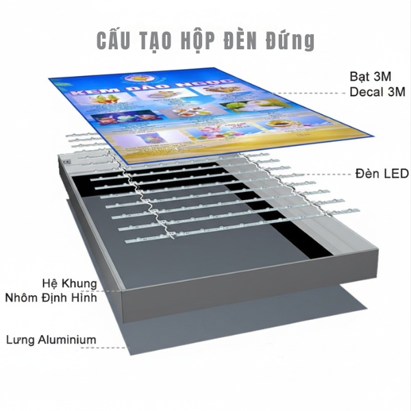 Cấu tạo bảng hiệu hộp đèn đứng
